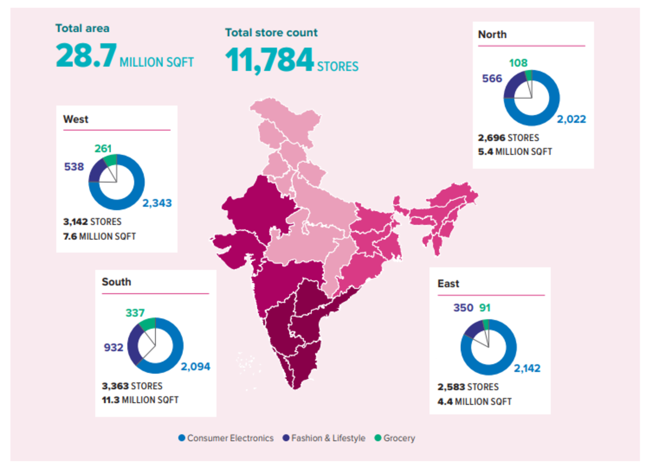 Reliance retail Store Count and Area