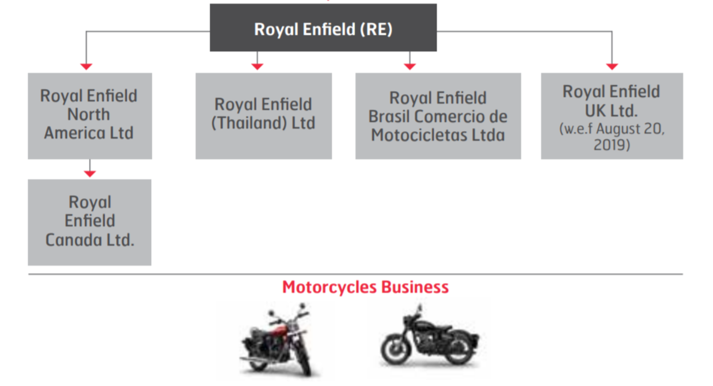 Royal enfield division