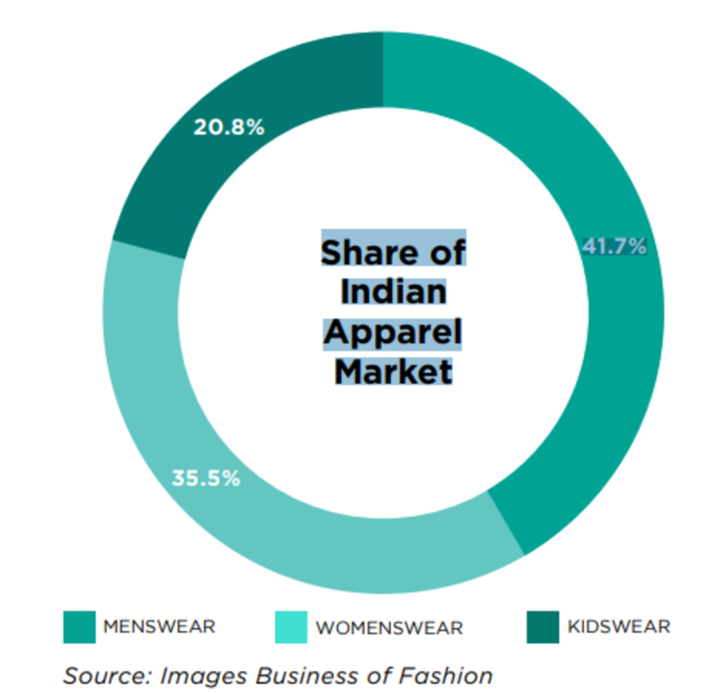 Textile and Apparel industry in India