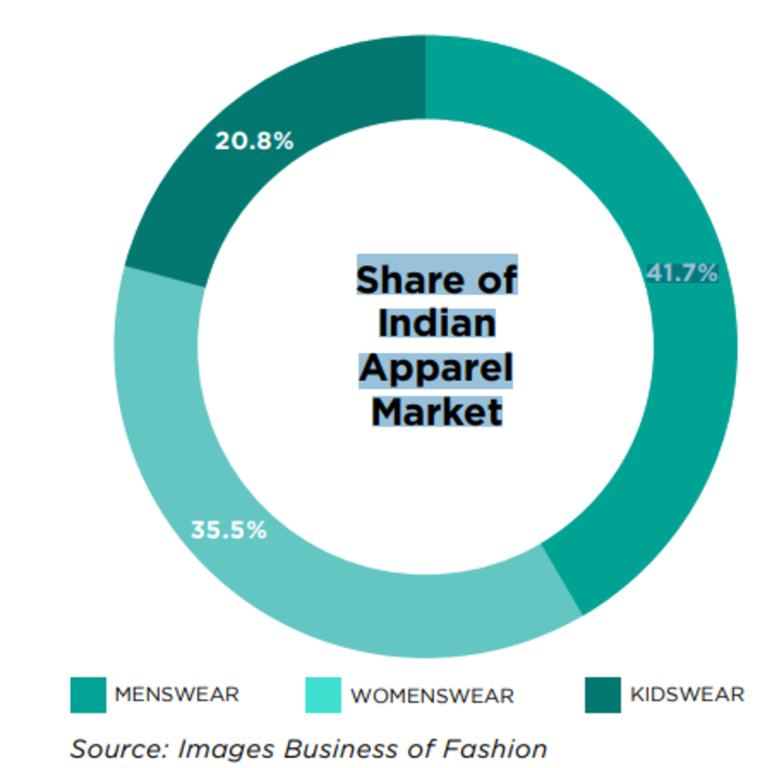 Share of Indian Apparel market