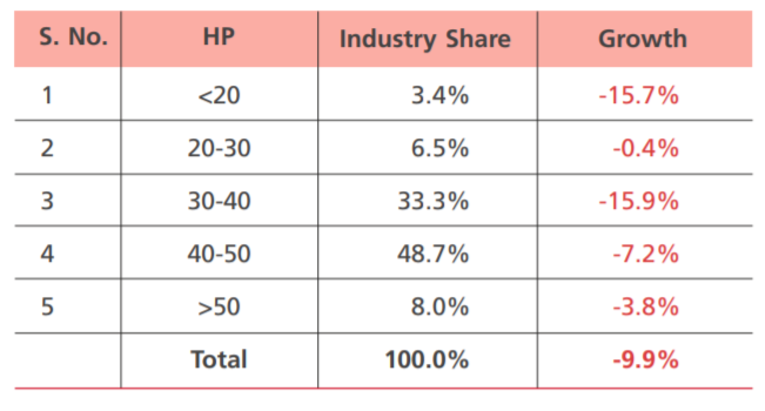 The 31-50 HP segment that accounts for more than 80% of industry