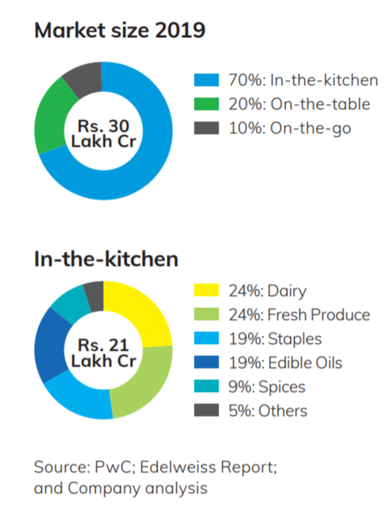 Food And Beverage Industry | Indian F&B - IndianCompanies.in