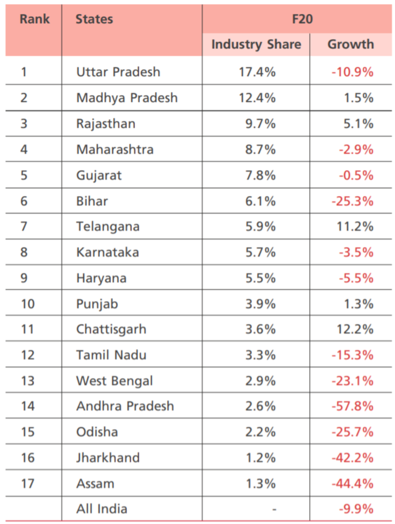 Domestic Tractor Industry in India 2022