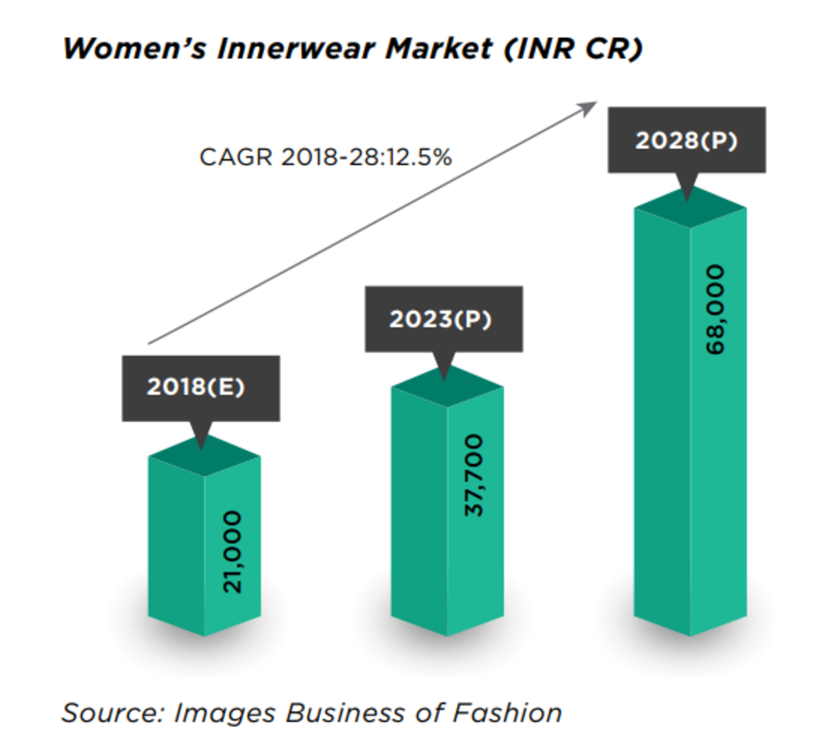 womens Innerwear Market