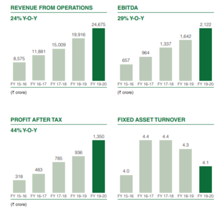 Avenue Supermarket Ltd | DMart Retail - IndianCompanies.in