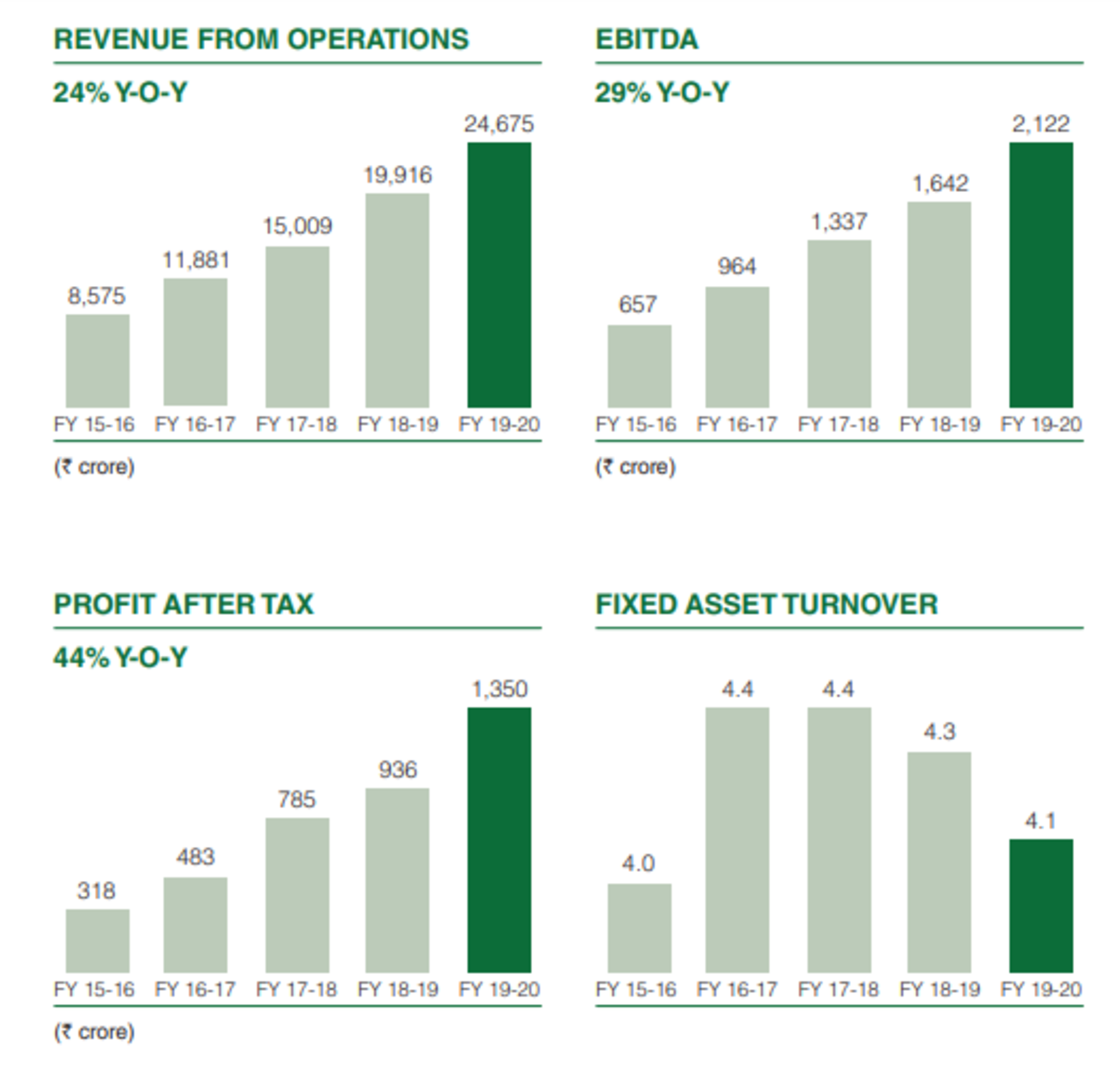 Financials of DMart