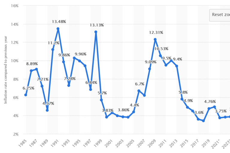 Inflation Rate in India [History 19502022]