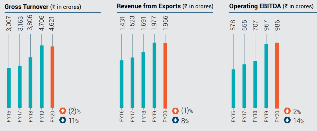 Aarti Industries Limited Financials