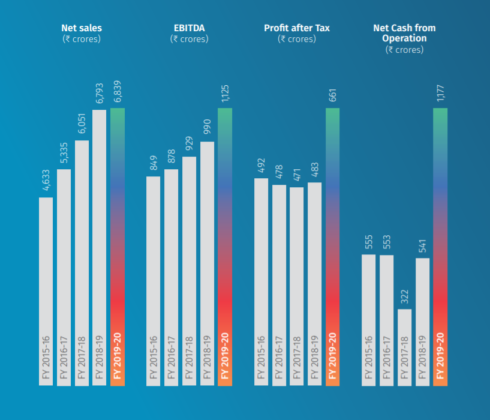 Amara Raja Batteries Ltd | Company Brands | LaptrinhX / News