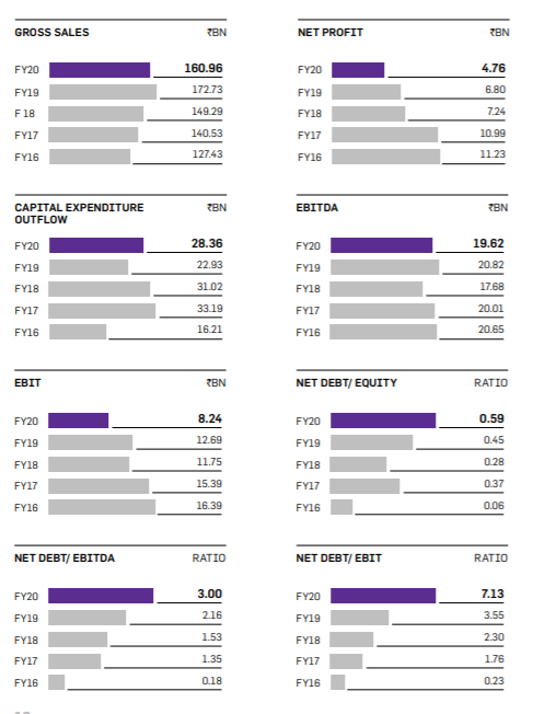 Apollo Tyres Ltd Financials