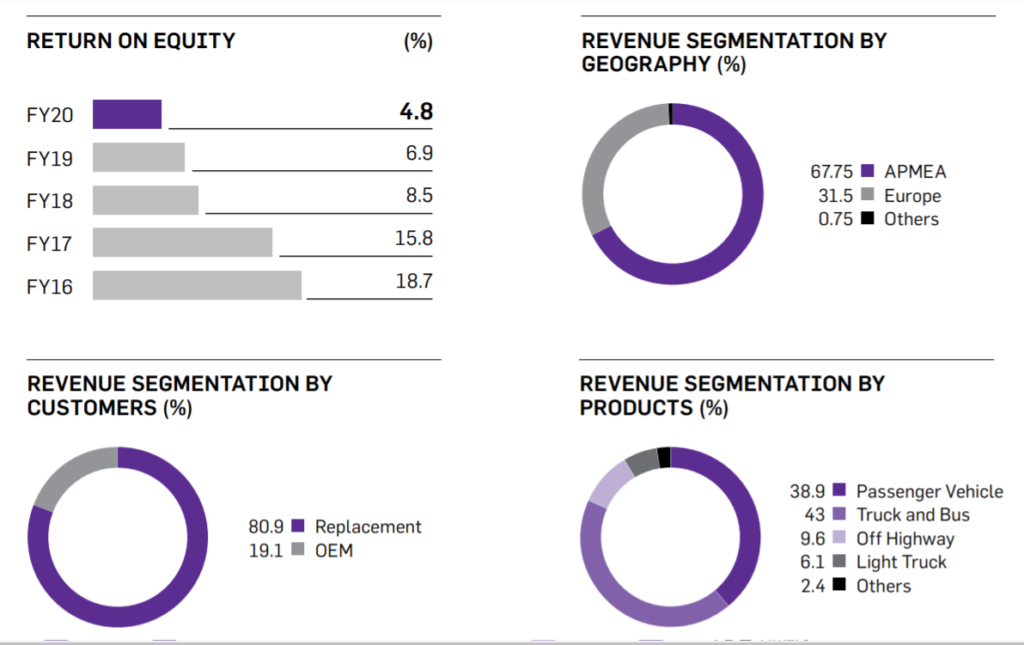 Apollo Tyres Revenue Segmentation