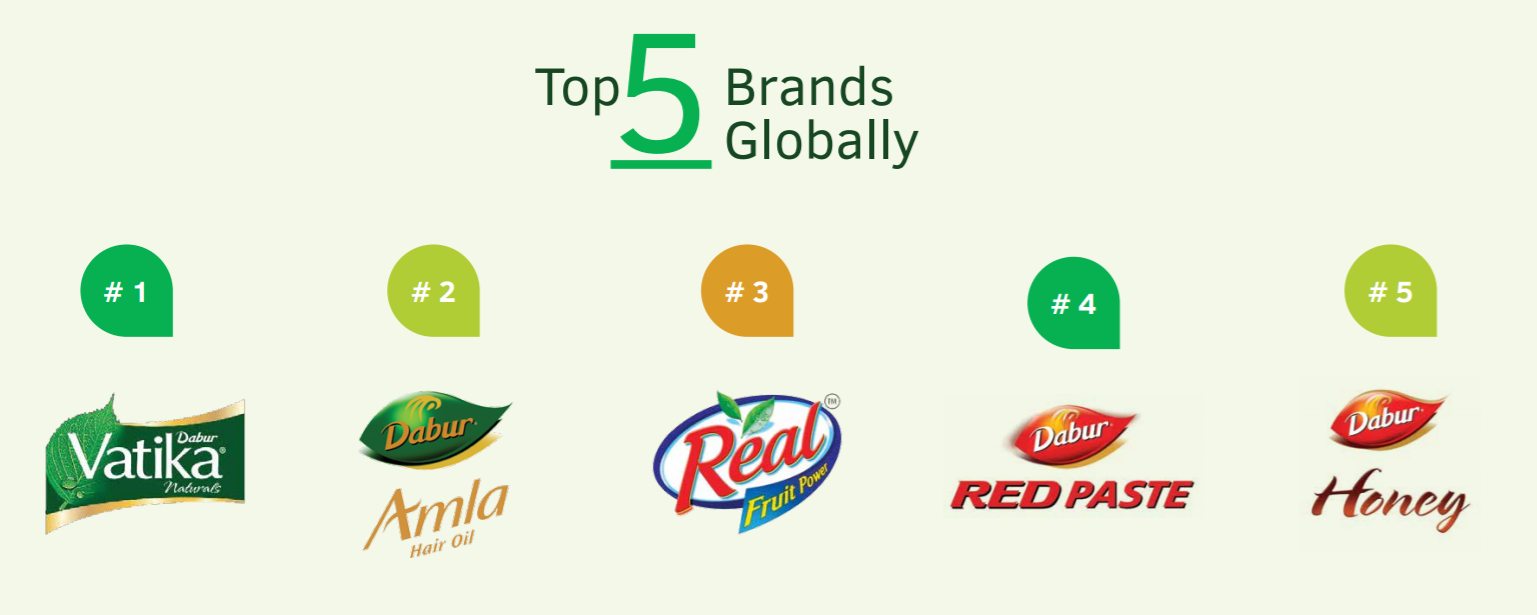 Dabur India Ltd Products and Brands