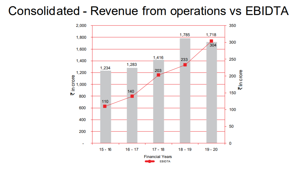 VIP industries ltd Financials