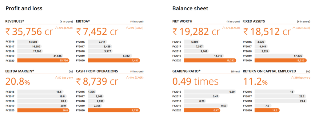 Financials of UPL Ltd