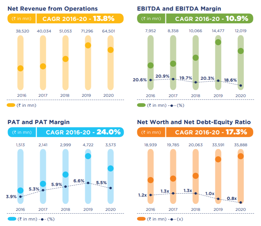 Financials of Varun Beverages