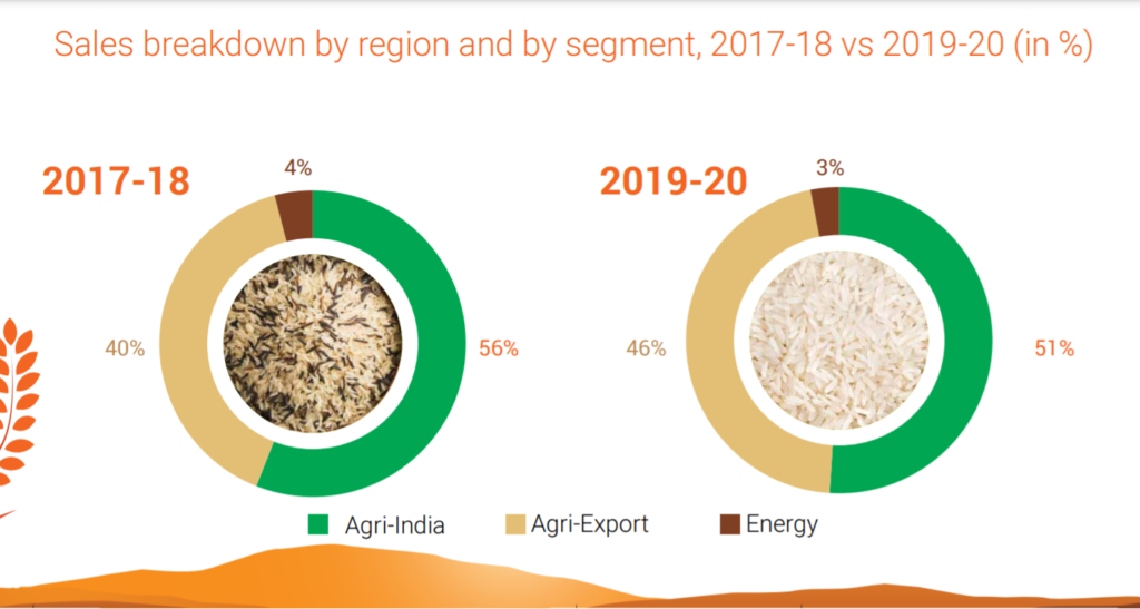 KRBL sales Breakdown