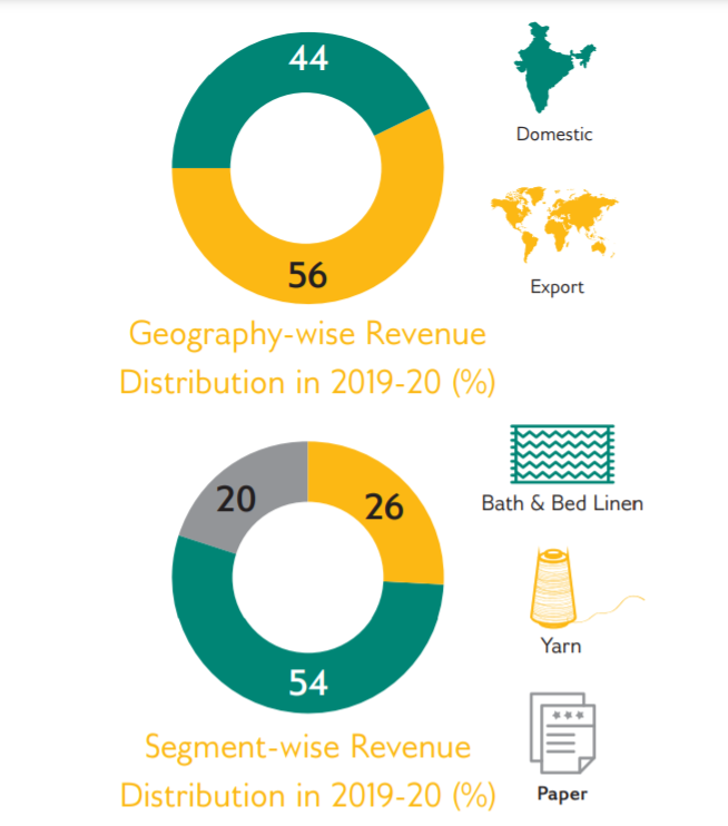 Trident ltd Revenue Distribution