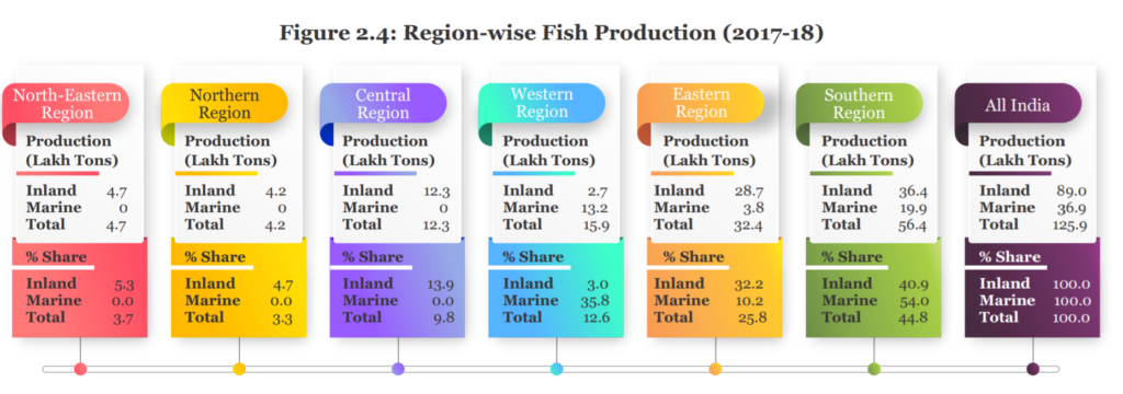 Fish Production in India Region wise