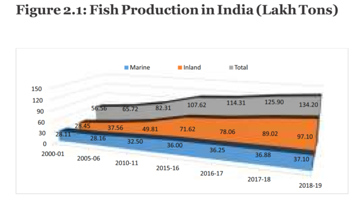 Fish production in India