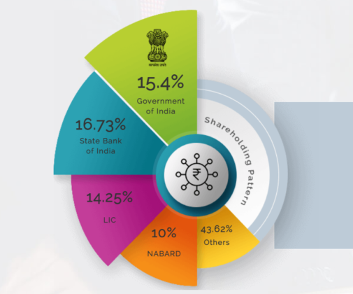 Small Industries Development Bank Of India | SIDBI - IndianCompanies.in