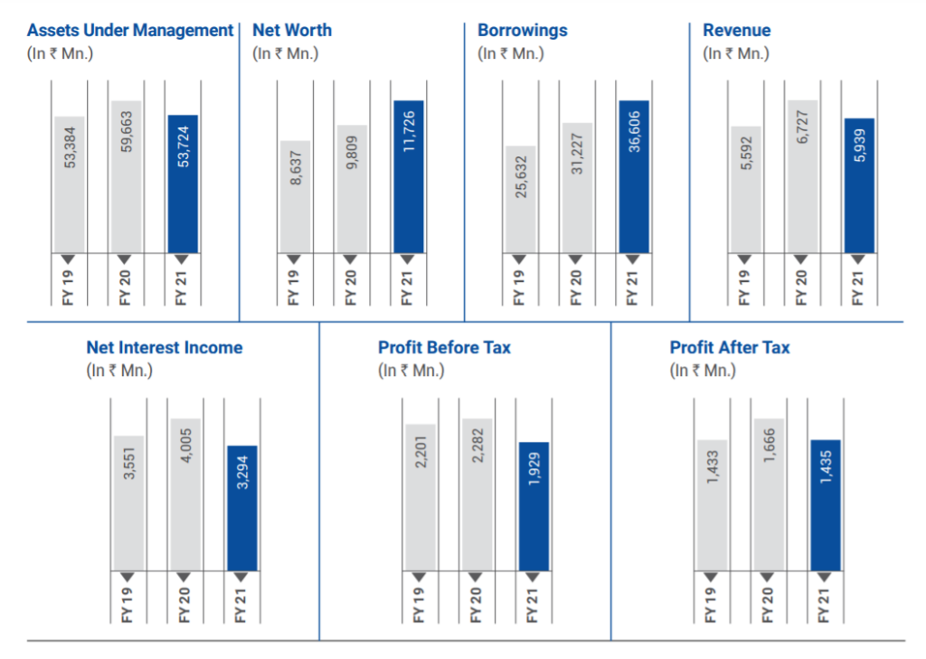 Financials of MAS Financial Services Ltd