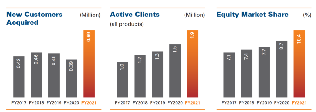 ICICI Direct Clients and Market share