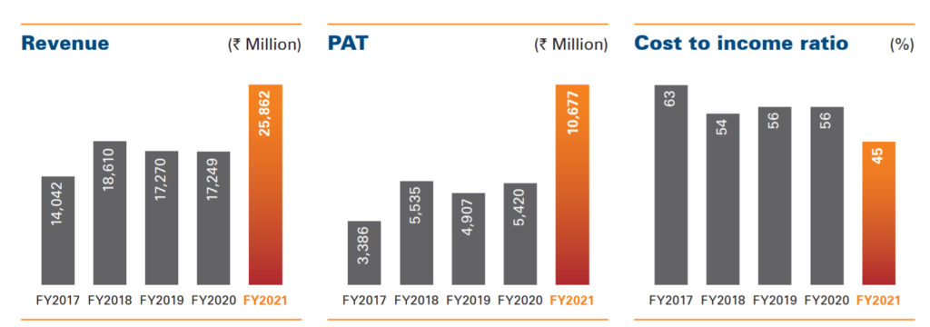 ICICI Securities Limited Financials