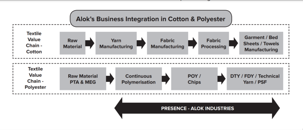 Alok Industries Ltd business Integration