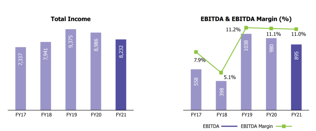 Centum Electronics Limited Financials