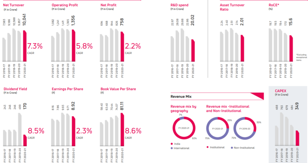 Exide Industries Limited revenue financial performance