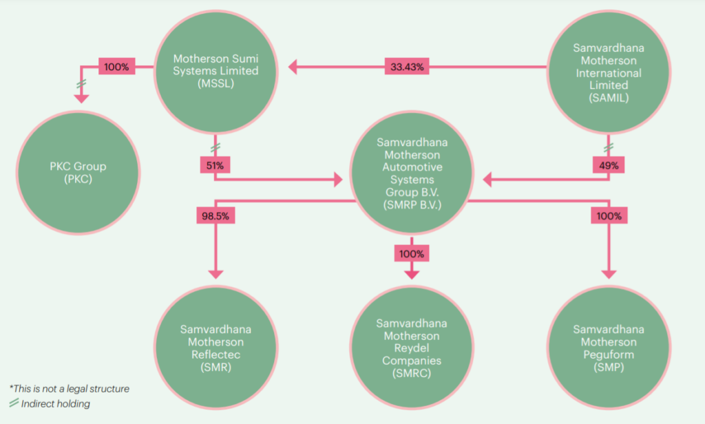 MSSL shareholdings in major subsidiaries Motherson sumi