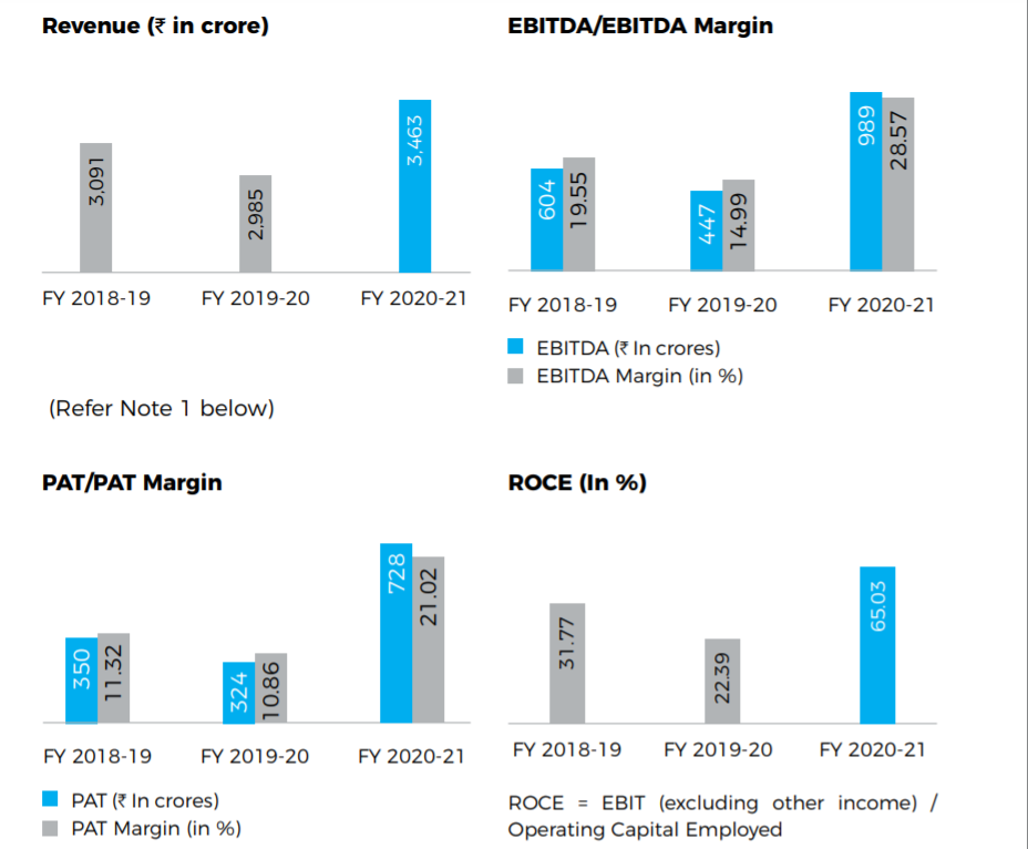 Finolex Industries Ltd Financials