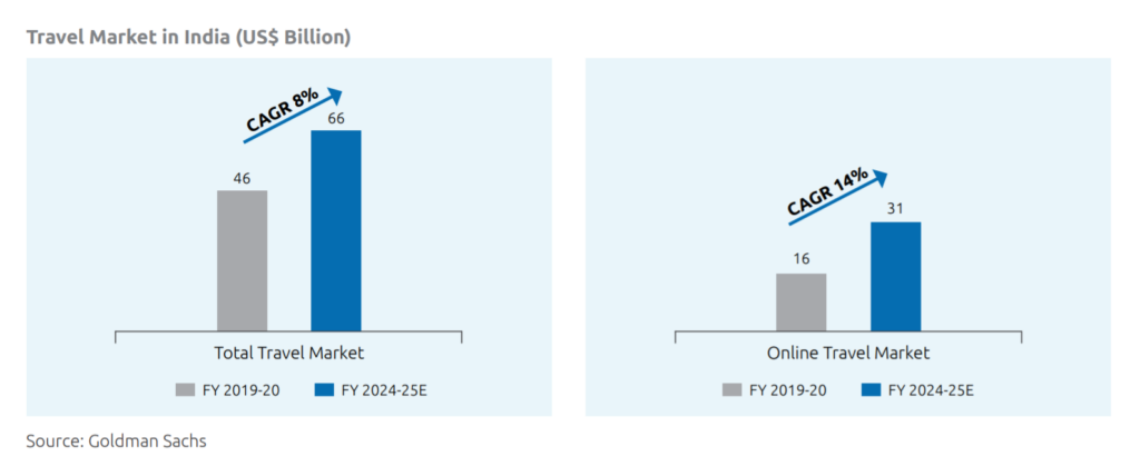 Online Travel Market in India ( Industry )