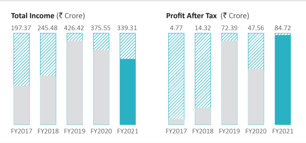 financials of Mangalam Organics Ltd