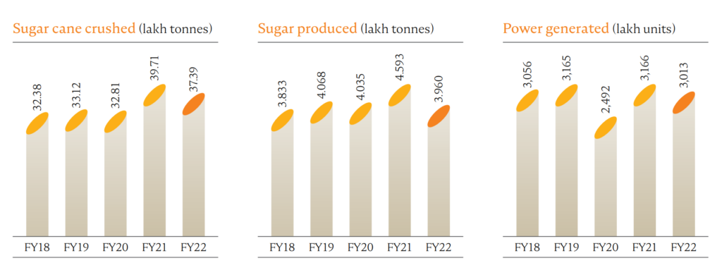 Dwarikesh Sugar Industries Limited Capacity