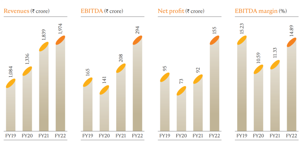 Profile of Dwarikesh Sugar Industries Limited financials