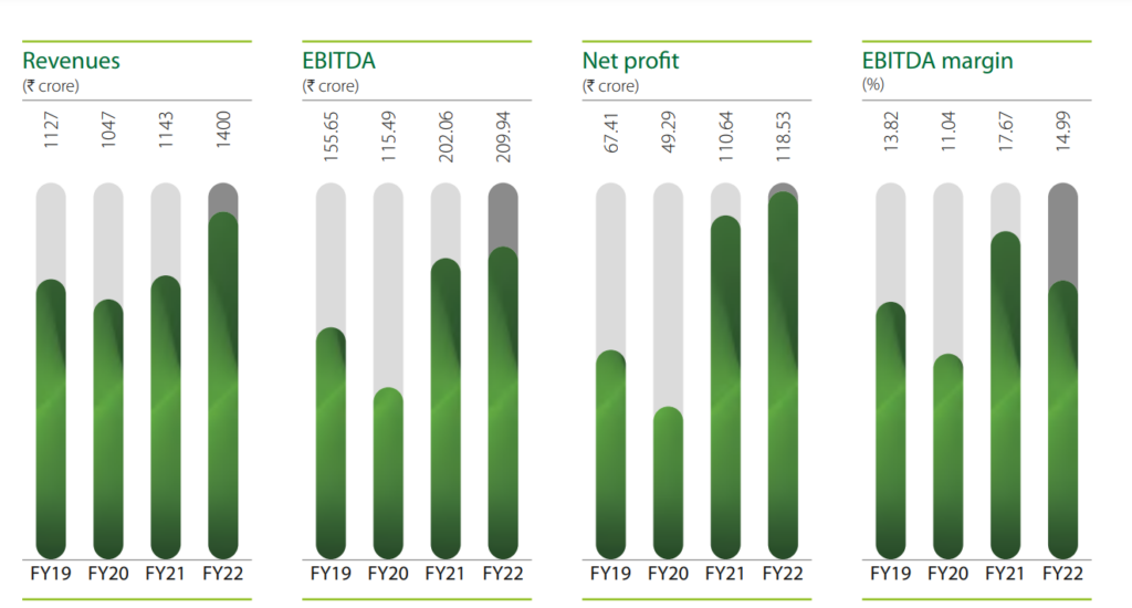 Visaka Industries Limited financials