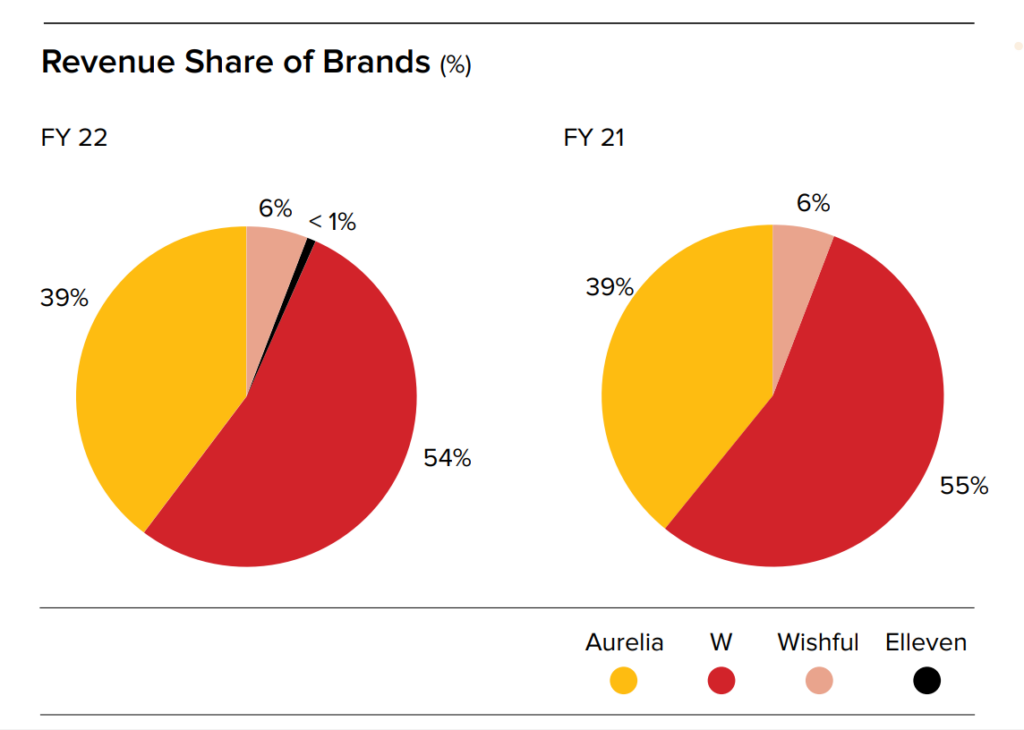 Owner of W & Aurelia, TCNS Clothing Makes Its Way Into Top 100 Franchise  List