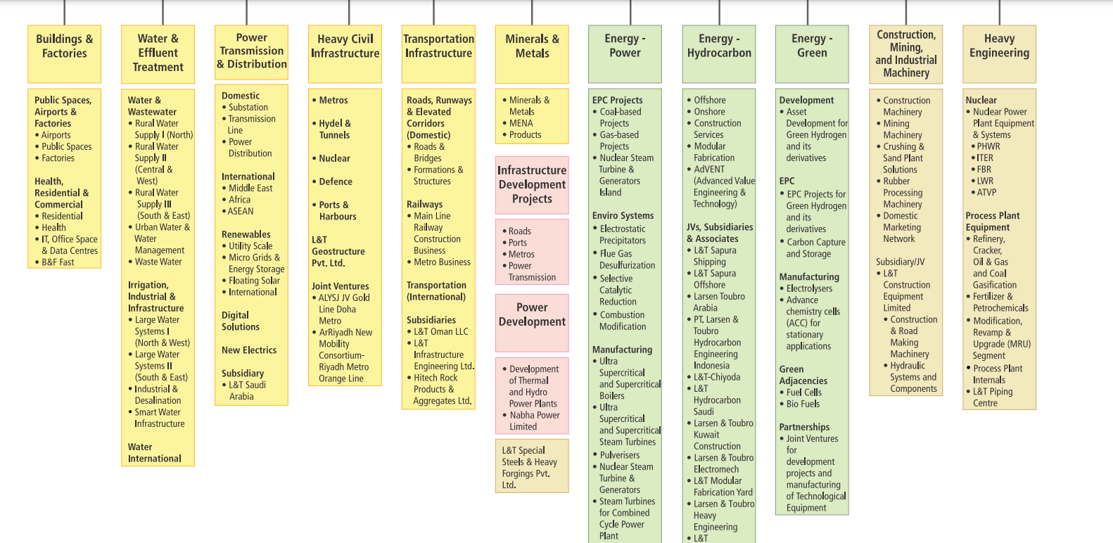 Larsen and Toubro Ltd (L&T Limited) and Subsidiaries