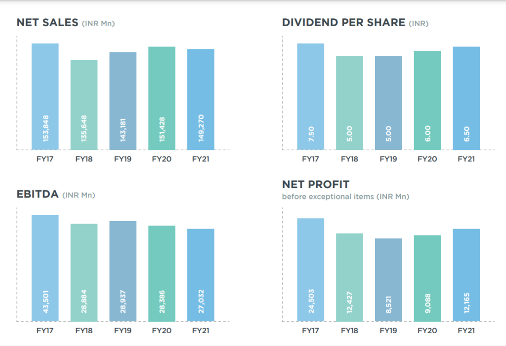 Lupin Ltd financials