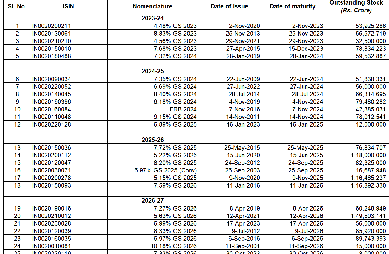 Government Bonds India Interest Rate